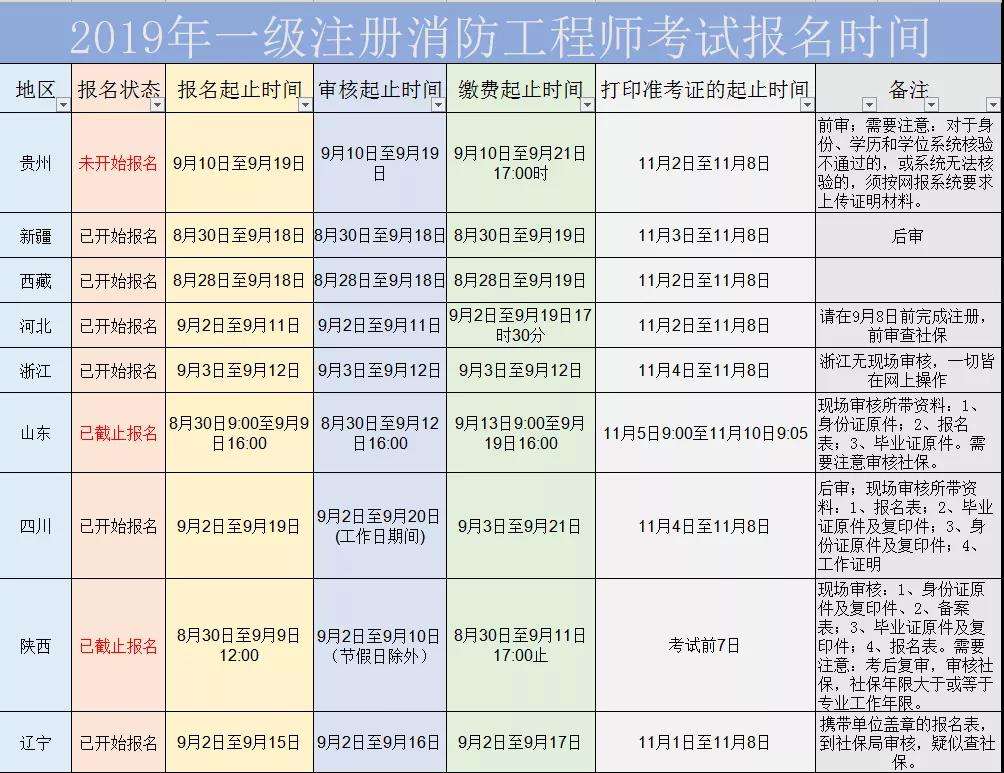 二級消防工程師幾年報考好,二級消防工程師幾年報考  第2張