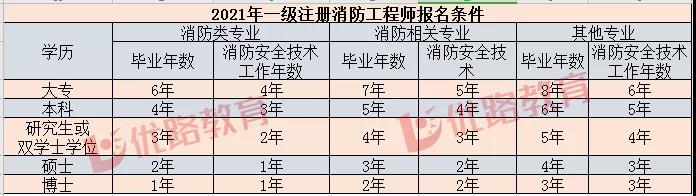 江蘇一級消防工程師報(bào)名時間2021江蘇一級消防工程師報(bào)名時間  第2張