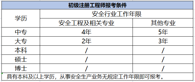 安全工程師什么時(shí)候報(bào)名安全工程師什么時(shí)候報(bào)名考試今年  第1張