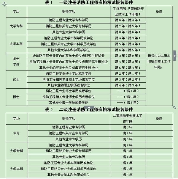 注冊二級消防工程師報(bào)名時(shí)間2022官網(wǎng),注冊二級消防工程師報(bào)名時(shí)間  第1張