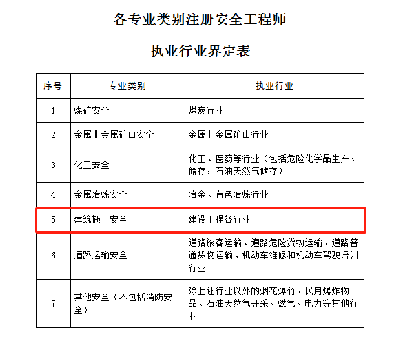 注冊安全工程師證書含金量嗎多少注冊安全工程師證書含金量嗎  第2張
