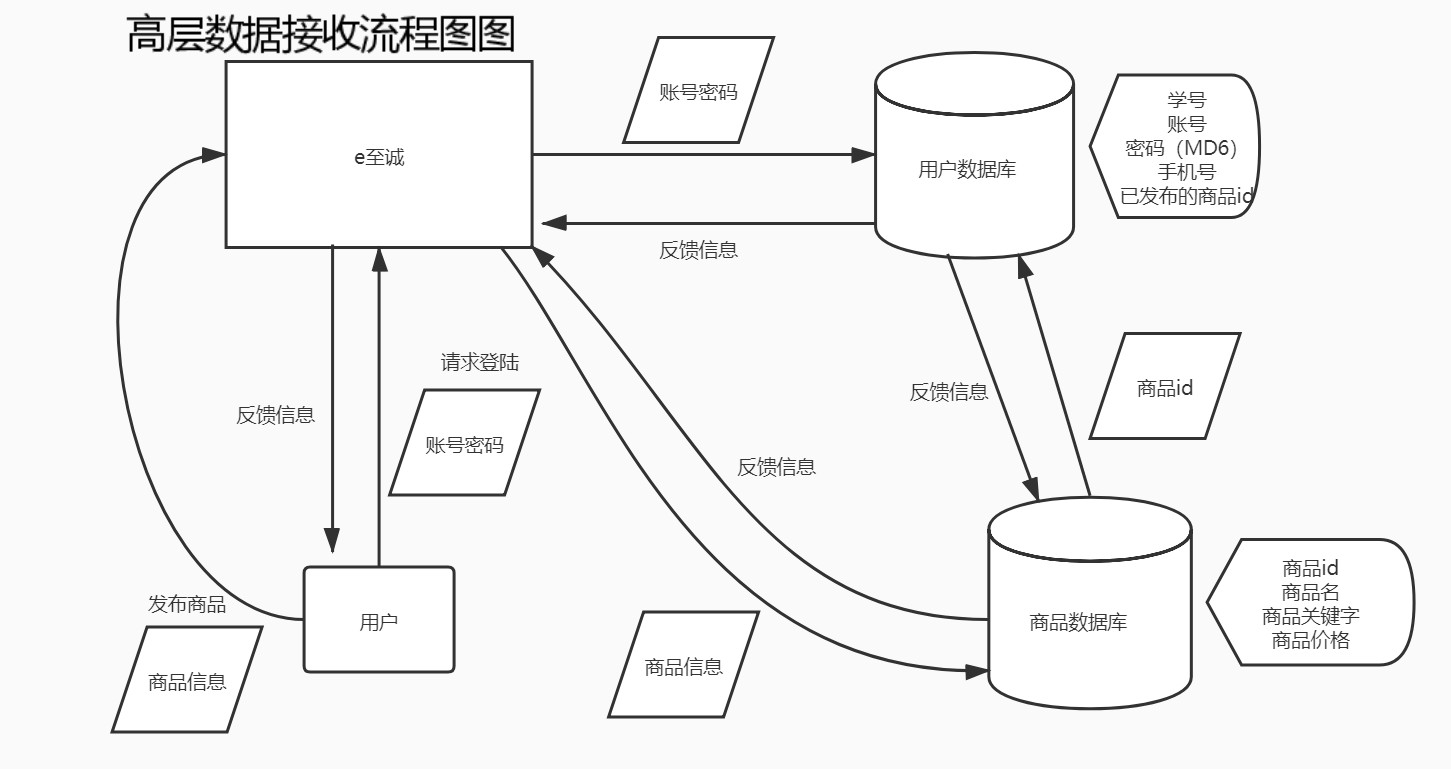 數據流程圖數據流程圖名詞解釋  第1張