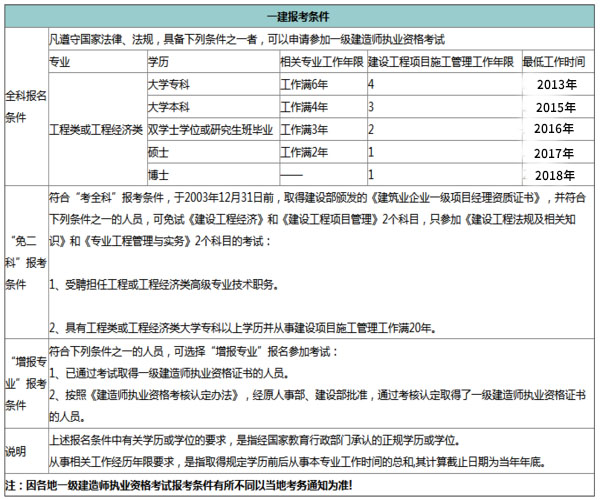 工商管理能報考一級建造師嗎應用化學可以報考一級建造師嗎  第2張
